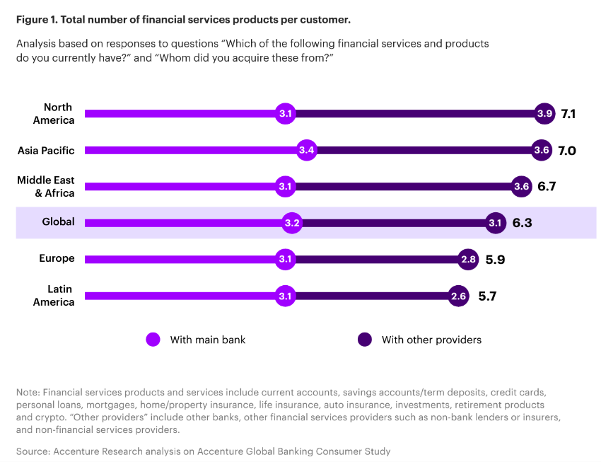 Total number of financial services products by customer